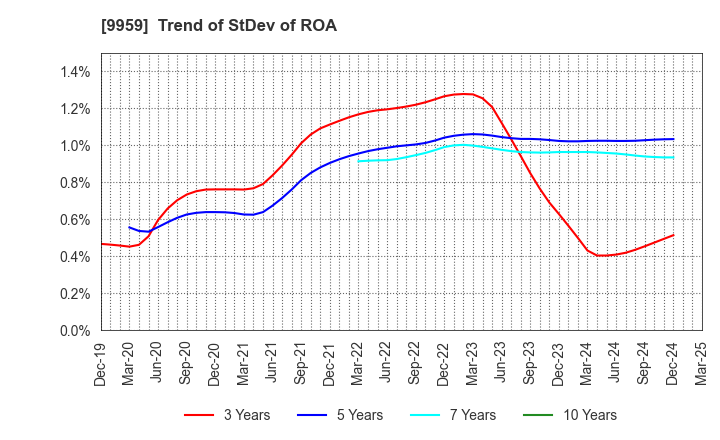 9959 ASEED HOLDINGS CO.,LTD.: Trend of StDev of ROA