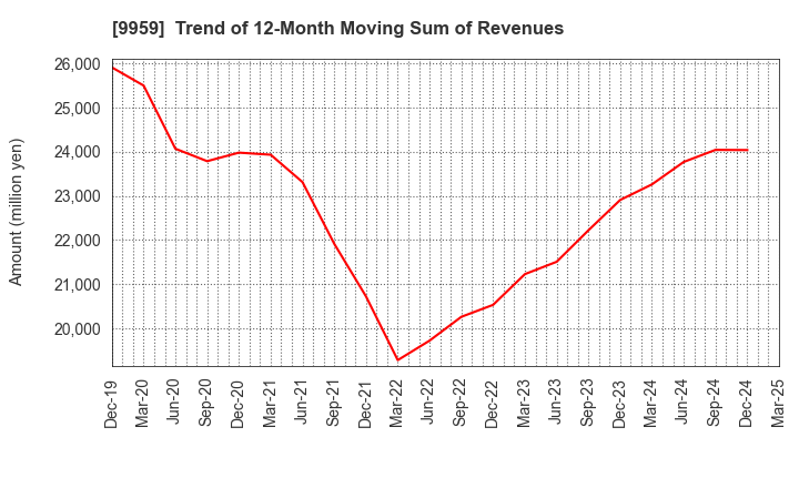 9959 ASEED HOLDINGS CO.,LTD.: Trend of 12-Month Moving Sum of Revenues