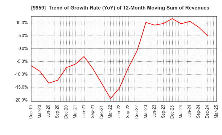 9959 ASEED HOLDINGS CO.,LTD.: Trend of Growth Rate (YoY) of 12-Month Moving Sum of Revenues
