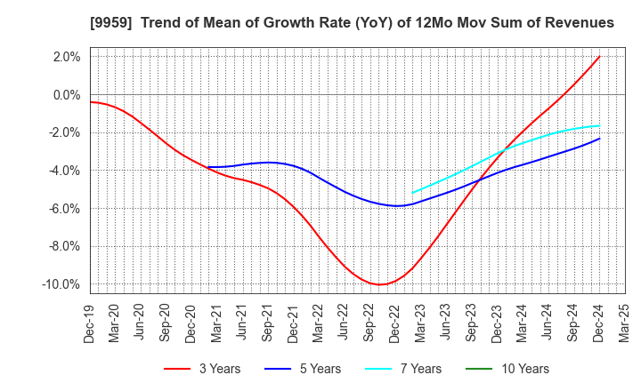 9959 ASEED HOLDINGS CO.,LTD.: Trend of Mean of Growth Rate (YoY) of 12Mo Mov Sum of Revenues