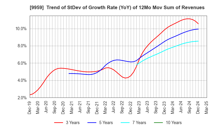 9959 ASEED HOLDINGS CO.,LTD.: Trend of StDev of Growth Rate (YoY) of 12Mo Mov Sum of Revenues