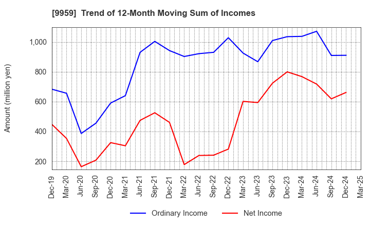 9959 ASEED HOLDINGS CO.,LTD.: Trend of 12-Month Moving Sum of Incomes