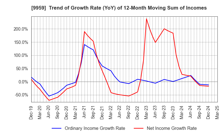 9959 ASEED HOLDINGS CO.,LTD.: Trend of Growth Rate (YoY) of 12-Month Moving Sum of Incomes