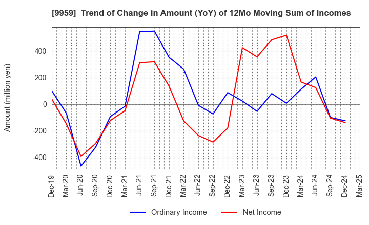 9959 ASEED HOLDINGS CO.,LTD.: Trend of Change in Amount (YoY) of 12Mo Moving Sum of Incomes
