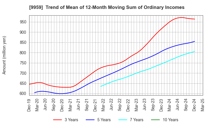 9959 ASEED HOLDINGS CO.,LTD.: Trend of Mean of 12-Month Moving Sum of Ordinary Incomes