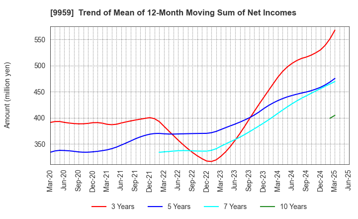 9959 ASEED HOLDINGS CO.,LTD.: Trend of Mean of 12-Month Moving Sum of Net Incomes