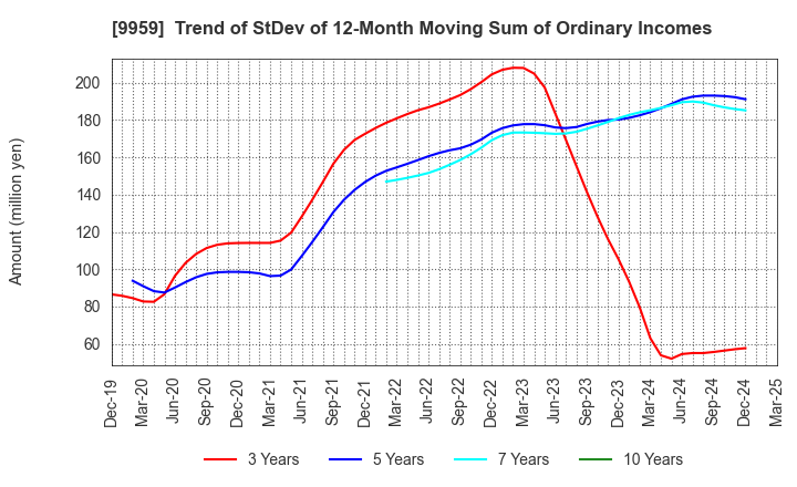 9959 ASEED HOLDINGS CO.,LTD.: Trend of StDev of 12-Month Moving Sum of Ordinary Incomes