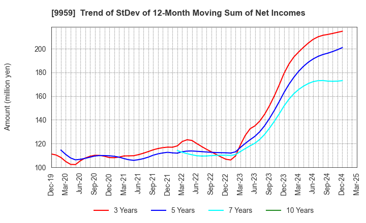 9959 ASEED HOLDINGS CO.,LTD.: Trend of StDev of 12-Month Moving Sum of Net Incomes