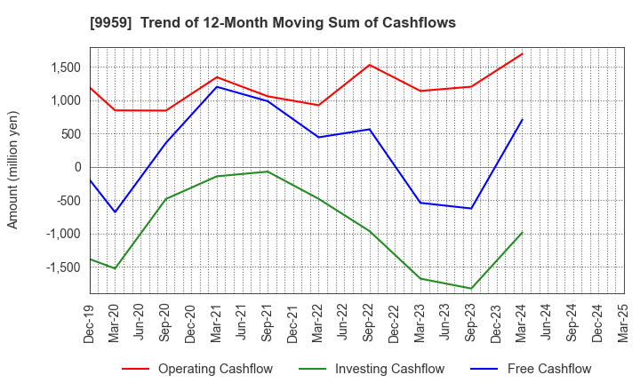 9959 ASEED HOLDINGS CO.,LTD.: Trend of 12-Month Moving Sum of Cashflows