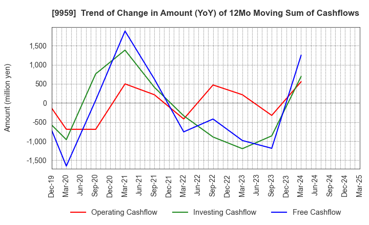 9959 ASEED HOLDINGS CO.,LTD.: Trend of Change in Amount (YoY) of 12Mo Moving Sum of Cashflows