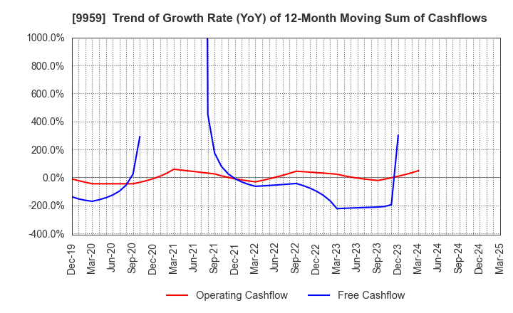 9959 ASEED HOLDINGS CO.,LTD.: Trend of Growth Rate (YoY) of 12-Month Moving Sum of Cashflows