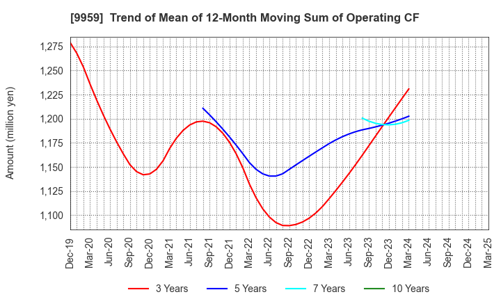 9959 ASEED HOLDINGS CO.,LTD.: Trend of Mean of 12-Month Moving Sum of Operating CF