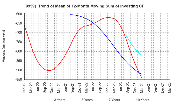 9959 ASEED HOLDINGS CO.,LTD.: Trend of Mean of 12-Month Moving Sum of Investing CF