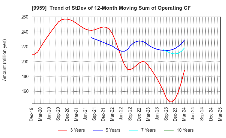 9959 ASEED HOLDINGS CO.,LTD.: Trend of StDev of 12-Month Moving Sum of Operating CF