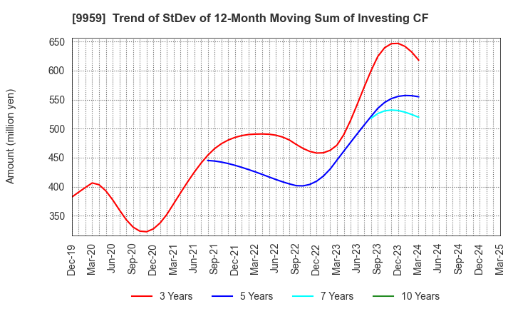 9959 ASEED HOLDINGS CO.,LTD.: Trend of StDev of 12-Month Moving Sum of Investing CF