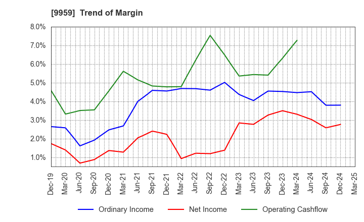 9959 ASEED HOLDINGS CO.,LTD.: Trend of Margin