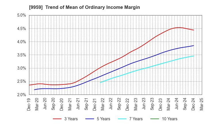 9959 ASEED HOLDINGS CO.,LTD.: Trend of Mean of Ordinary Income Margin
