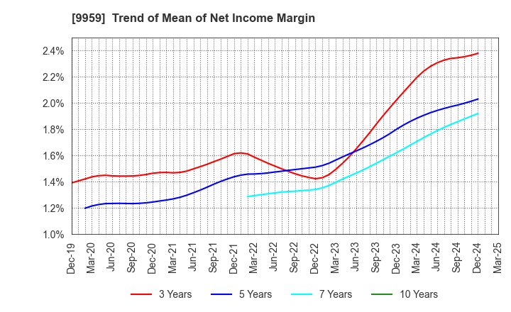 9959 ASEED HOLDINGS CO.,LTD.: Trend of Mean of Net Income Margin