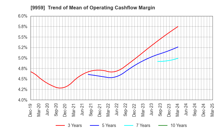 9959 ASEED HOLDINGS CO.,LTD.: Trend of Mean of Operating Cashflow Margin