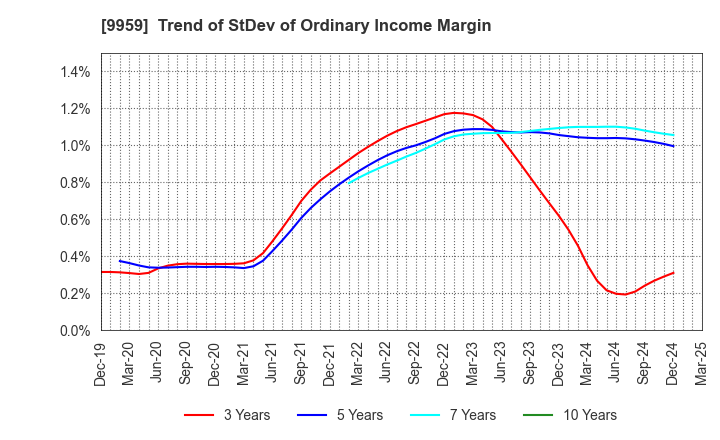 9959 ASEED HOLDINGS CO.,LTD.: Trend of StDev of Ordinary Income Margin