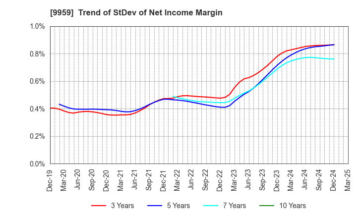 9959 ASEED HOLDINGS CO.,LTD.: Trend of StDev of Net Income Margin
