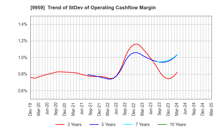 9959 ASEED HOLDINGS CO.,LTD.: Trend of StDev of Operating Cashflow Margin