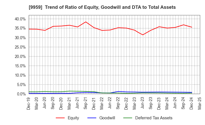 9959 ASEED HOLDINGS CO.,LTD.: Trend of Ratio of Equity, Goodwill and DTA to Total Assets