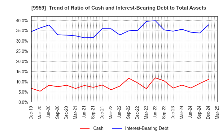9959 ASEED HOLDINGS CO.,LTD.: Trend of Ratio of Cash and Interest-Bearing Debt to Total Assets