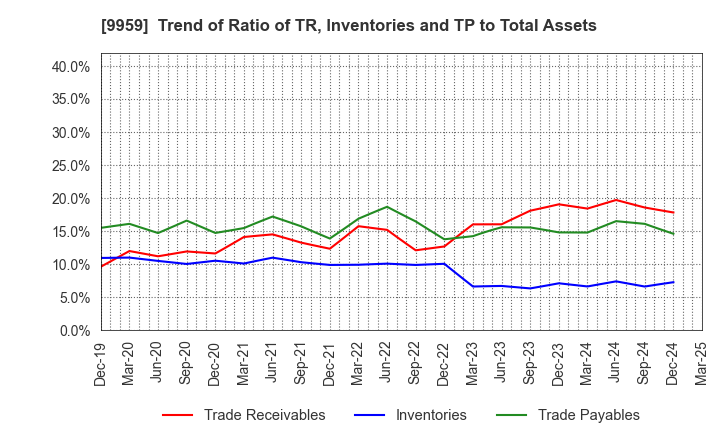 9959 ASEED HOLDINGS CO.,LTD.: Trend of Ratio of TR, Inventories and TP to Total Assets