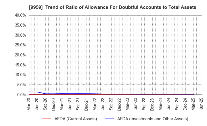 9959 ASEED HOLDINGS CO.,LTD.: Trend of Ratio of Allowance For Doubtful Accounts to Total Assets