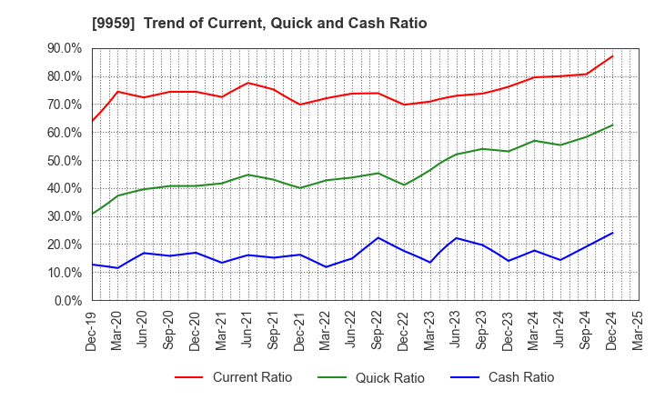9959 ASEED HOLDINGS CO.,LTD.: Trend of Current, Quick and Cash Ratio
