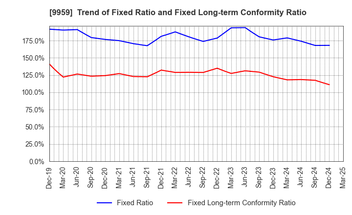 9959 ASEED HOLDINGS CO.,LTD.: Trend of Fixed Ratio and Fixed Long-term Conformity Ratio