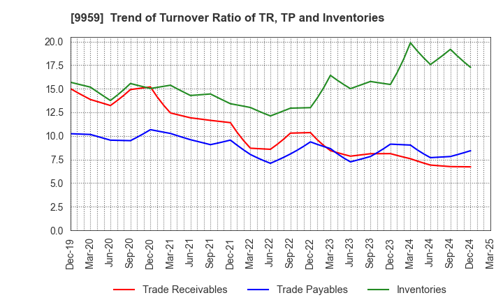 9959 ASEED HOLDINGS CO.,LTD.: Trend of Turnover Ratio of TR, TP and Inventories