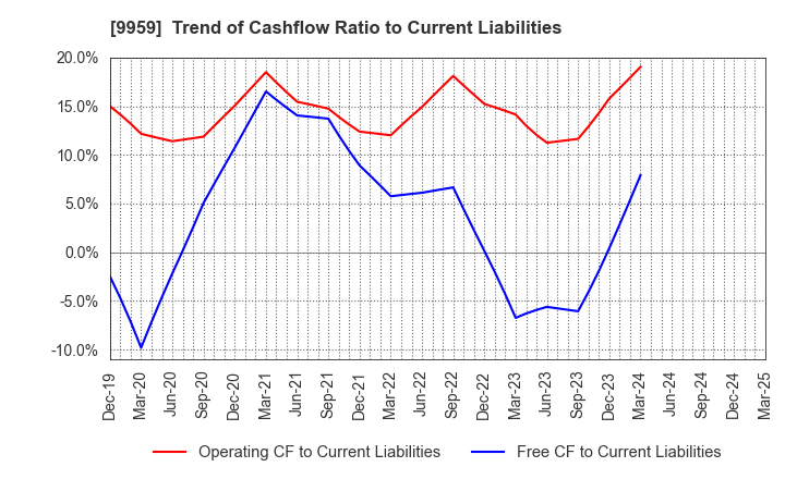 9959 ASEED HOLDINGS CO.,LTD.: Trend of Cashflow Ratio to Current Liabilities