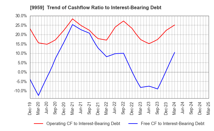9959 ASEED HOLDINGS CO.,LTD.: Trend of Cashflow Ratio to Interest-Bearing Debt