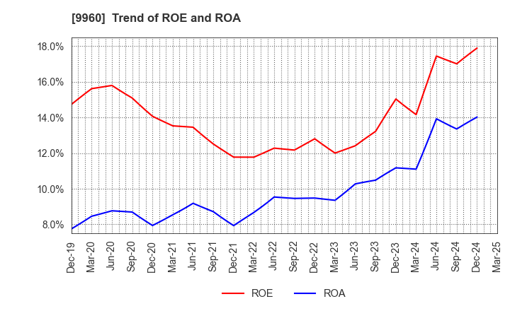 9960 TOTECH CORPORATION: Trend of ROE and ROA