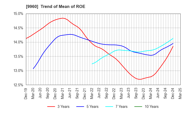 9960 TOTECH CORPORATION: Trend of Mean of ROE