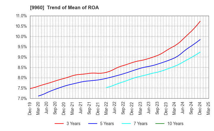 9960 TOTECH CORPORATION: Trend of Mean of ROA