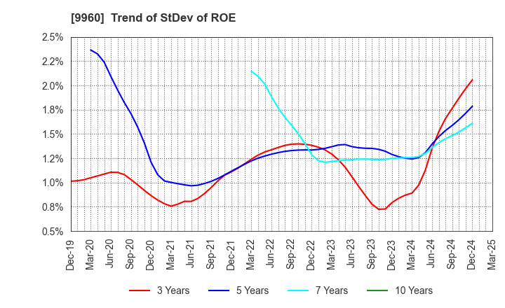 9960 TOTECH CORPORATION: Trend of StDev of ROE