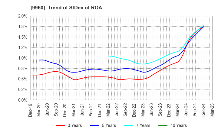 9960 TOTECH CORPORATION: Trend of StDev of ROA
