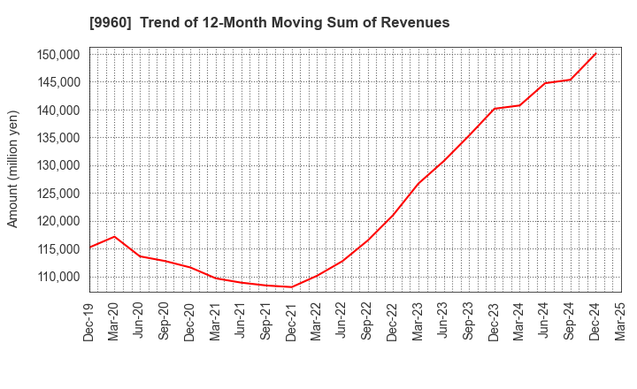 9960 TOTECH CORPORATION: Trend of 12-Month Moving Sum of Revenues