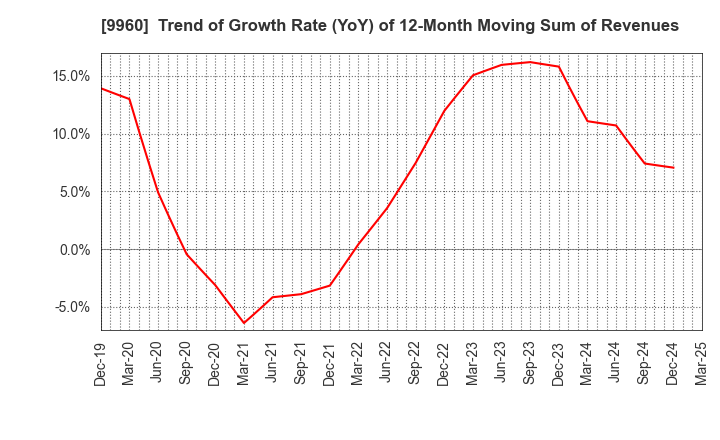 9960 TOTECH CORPORATION: Trend of Growth Rate (YoY) of 12-Month Moving Sum of Revenues