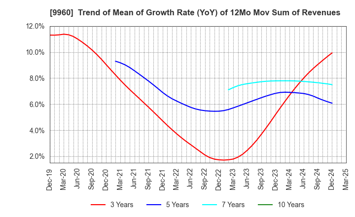 9960 TOTECH CORPORATION: Trend of Mean of Growth Rate (YoY) of 12Mo Mov Sum of Revenues