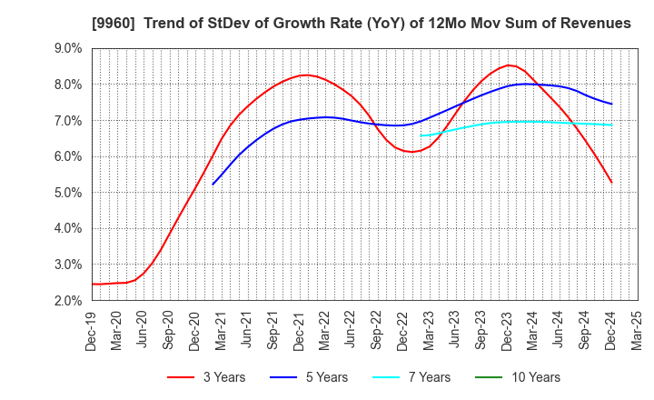 9960 TOTECH CORPORATION: Trend of StDev of Growth Rate (YoY) of 12Mo Mov Sum of Revenues