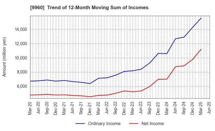 9960 TOTECH CORPORATION: Trend of 12-Month Moving Sum of Incomes