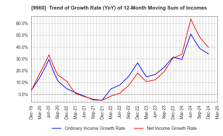 9960 TOTECH CORPORATION: Trend of Growth Rate (YoY) of 12-Month Moving Sum of Incomes