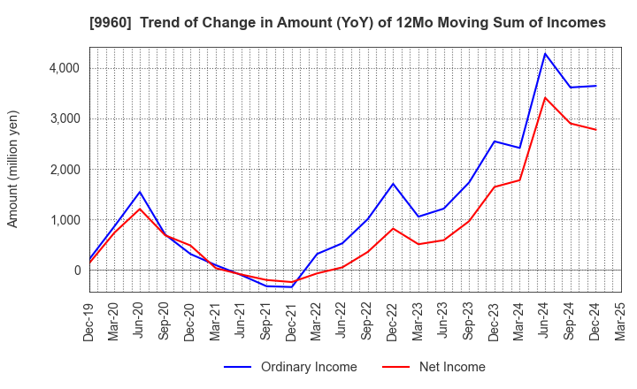 9960 TOTECH CORPORATION: Trend of Change in Amount (YoY) of 12Mo Moving Sum of Incomes