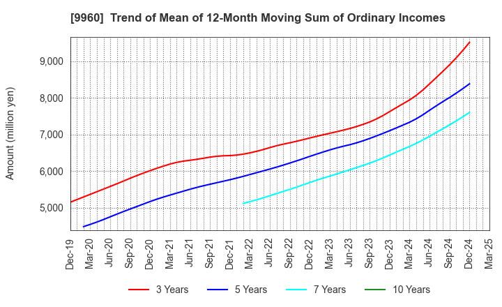 9960 TOTECH CORPORATION: Trend of Mean of 12-Month Moving Sum of Ordinary Incomes