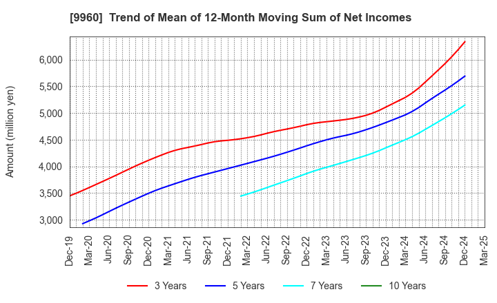 9960 TOTECH CORPORATION: Trend of Mean of 12-Month Moving Sum of Net Incomes