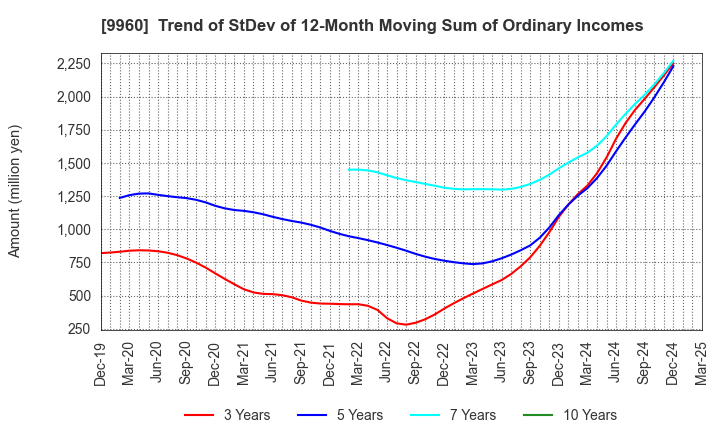9960 TOTECH CORPORATION: Trend of StDev of 12-Month Moving Sum of Ordinary Incomes